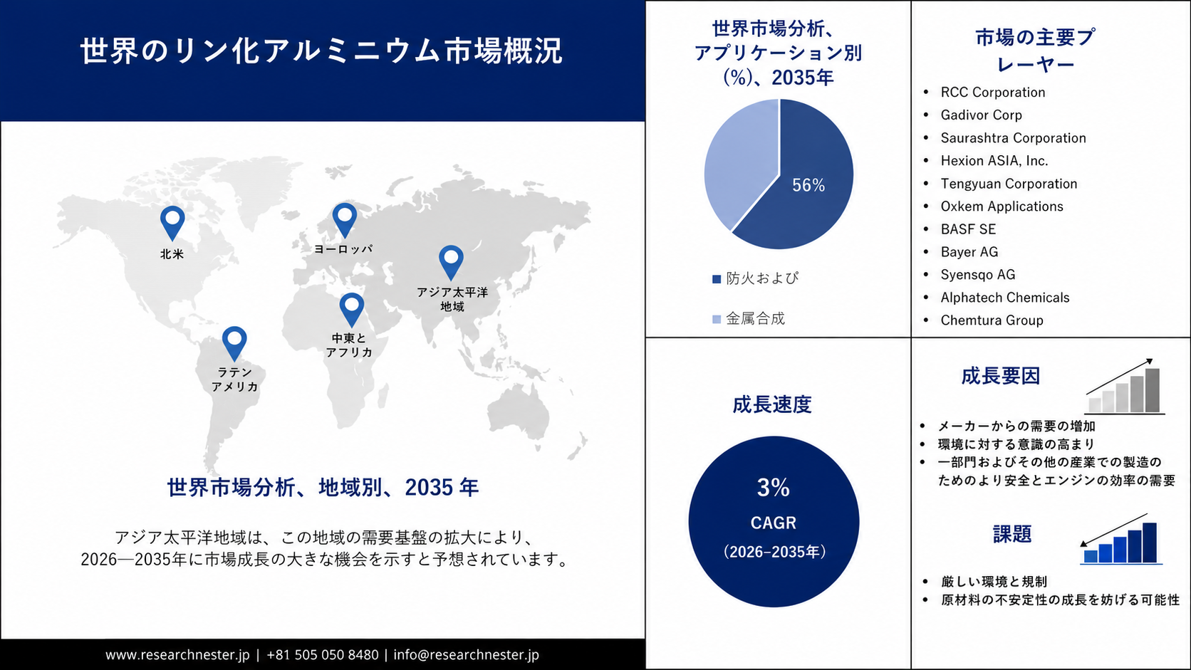 Aluminum Phosphide Market